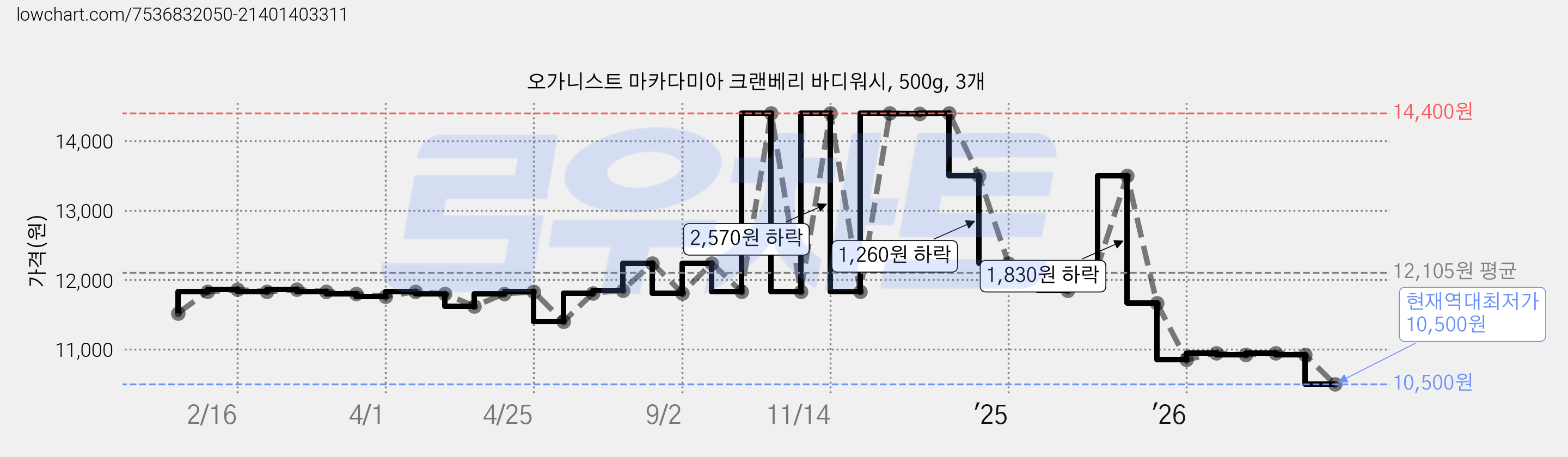 오가니스트 마카다미아 크랜베리 바디워시, 500g, 3개 가격 변동 차트, 현재가 10,500원, 역대최저가