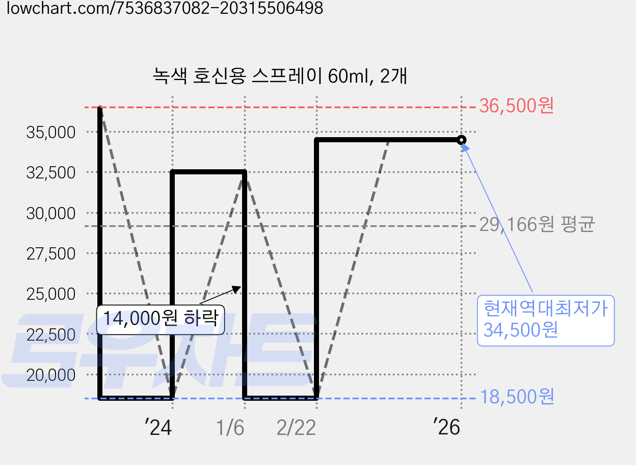 녹색 호신용 스프레이 60ml, 2개 가격 변동 차트, 현재가 34,500원, 역대최저가