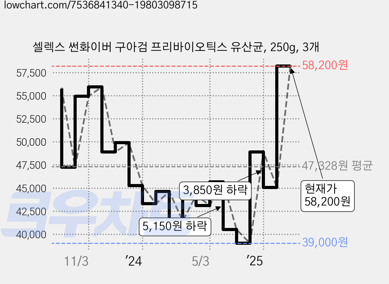 셀렉스 썬화이버 구아검 프리바이오틱스 유산균, 250g, 3개 가격 변동 차트, 현재가 58,200원, 관측 최저가 39,000원