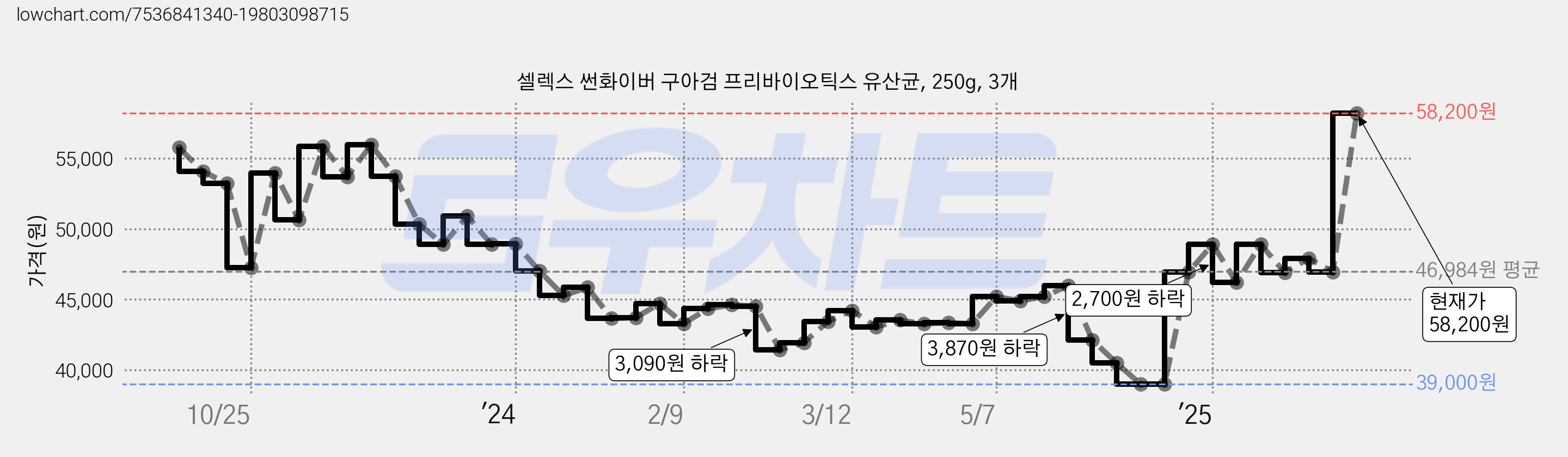 셀렉스 썬화이버 구아검 프리바이오틱스 유산균, 250g, 3개 가격 변동 차트, 현재가 58,200원, 관측 최저가 39,000원