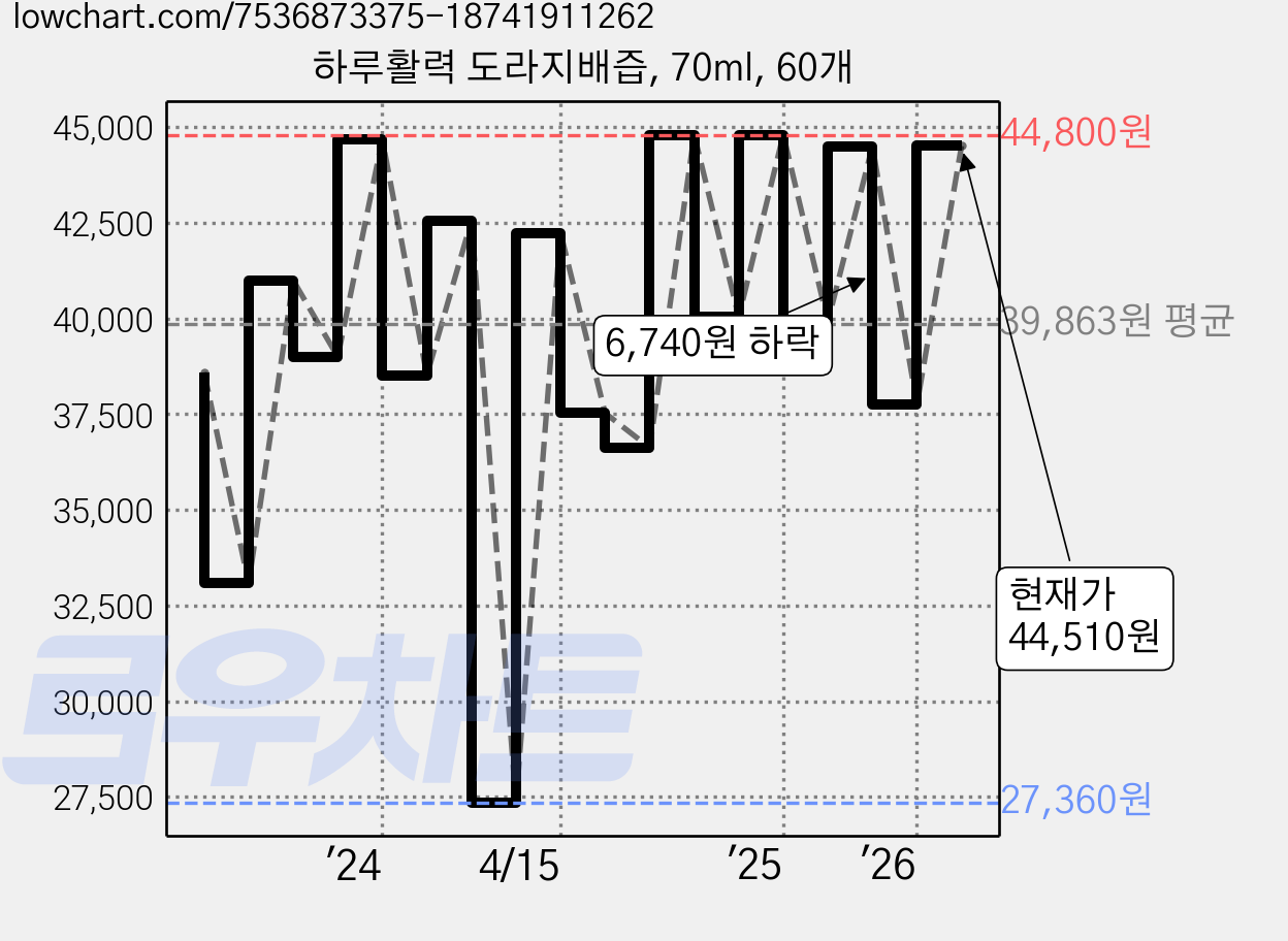 하루활력 도라지배즙, 70ml, 60개 가격 변동 차트, 현재가 44,510원, 관측 최저가 27,360원
