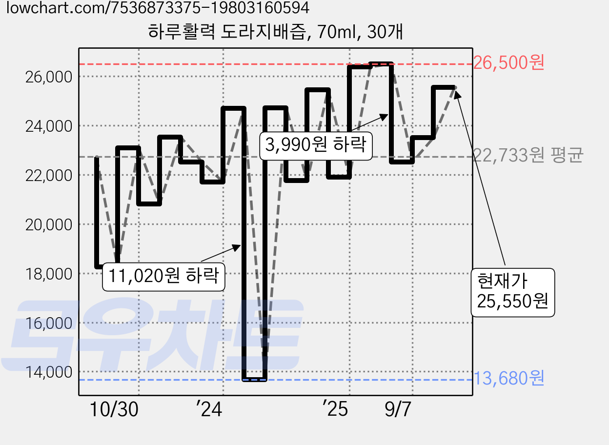 하루활력 도라지배즙, 70ml, 30개 가격 변동 차트, 현재가 24,920원, 관측 최저가 13,680원