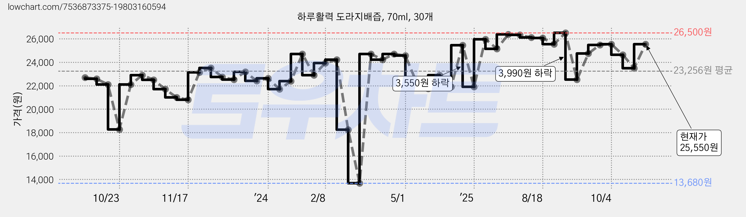 하루활력 도라지배즙, 70ml, 30개 가격 변동 차트, 현재가 24,920원, 관측 최저가 13,680원