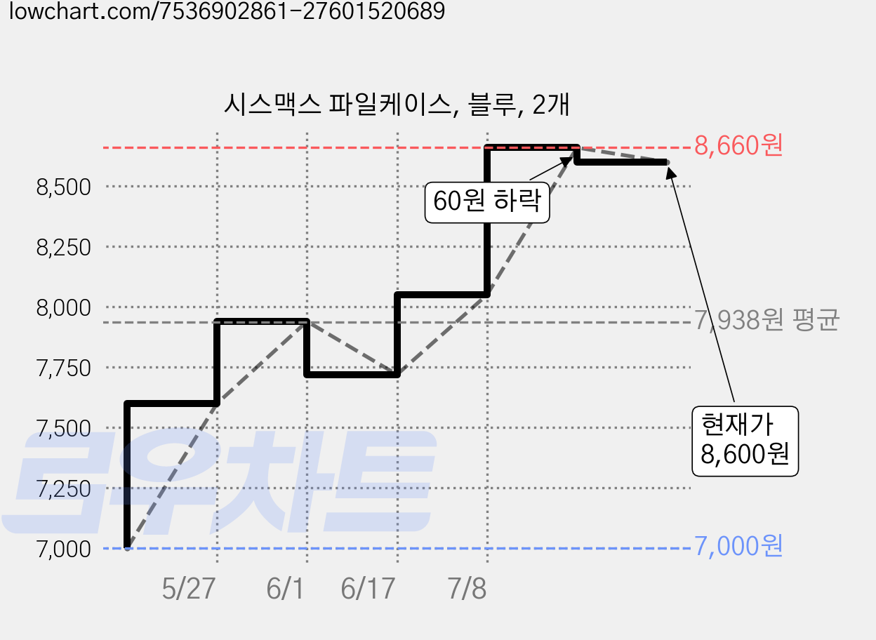 시스맥스 파일케이스, 블루, 2개 가격 변동 차트, 현재가 8,600원, 관측 최저가 7,000원