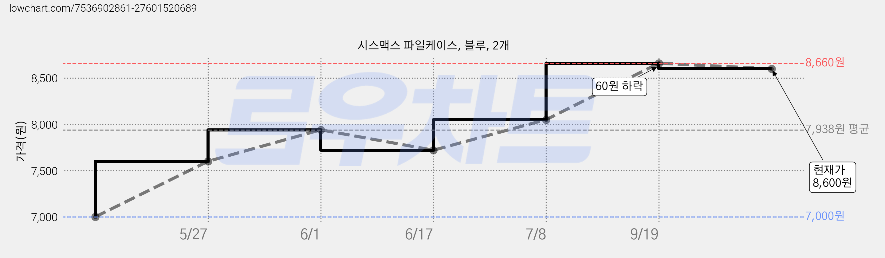 시스맥스 파일케이스, 블루, 2개 가격 변동 차트, 현재가 8,600원, 관측 최저가 7,000원