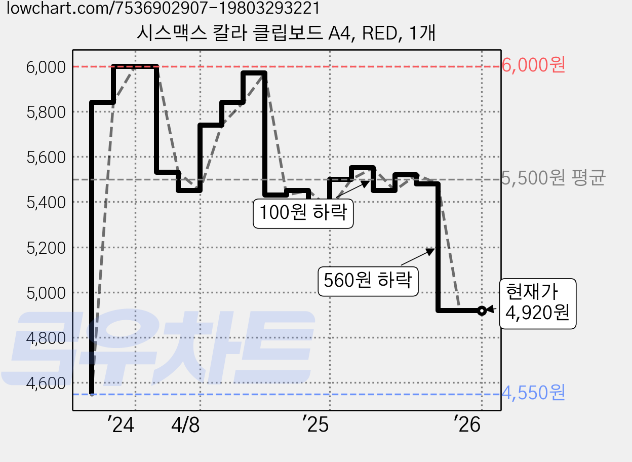 시스맥스 칼라 클립보드 A4, RED, 1개 가격 변동 차트, 현재가 4,920원, 역대최저가