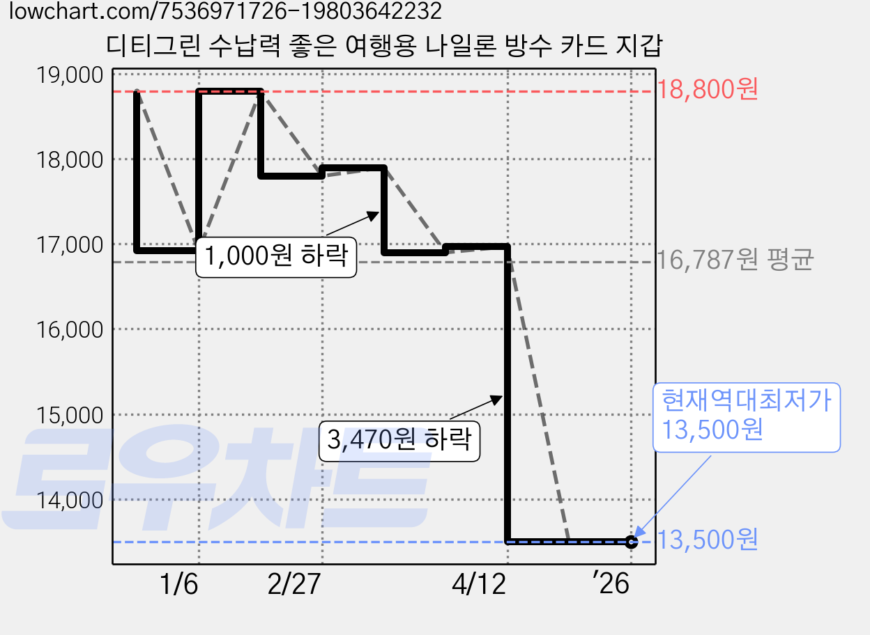 디티그린 수납력 좋은 여행용 나일론 방수 카드 지갑 가격 변동 차트, 현재가 13,500원, 역대최저가
