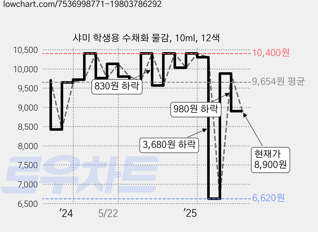 샤미 학생용 수채화 물감, 10ml, 12색 가격 변동 차트, 현재가 8,900원, 관측 최저가 6,620원