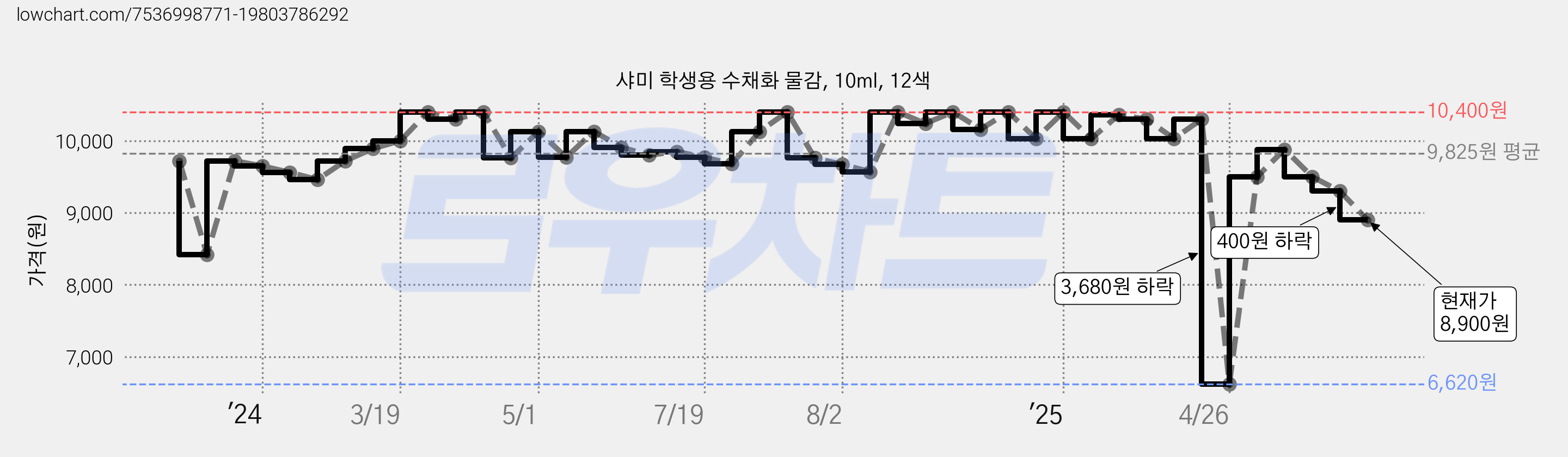 샤미 학생용 수채화 물감, 10ml, 12색 가격 변동 차트, 현재가 8,900원, 관측 최저가 6,620원