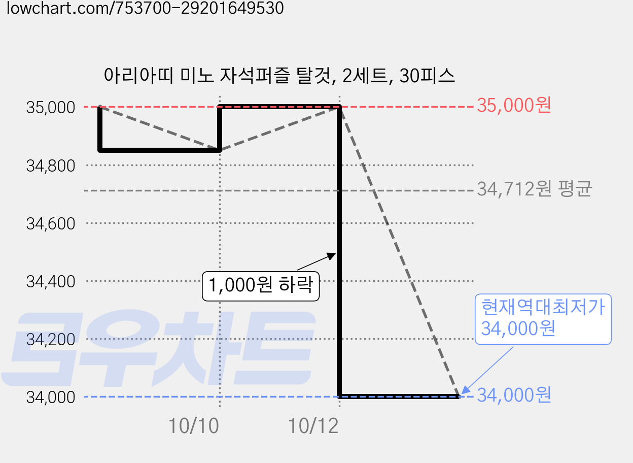 아리아띠 미노 자석퍼즐 탈것, 2세트, 30피스 가격 변동 차트, 현재가 34,000원, 역대최저가