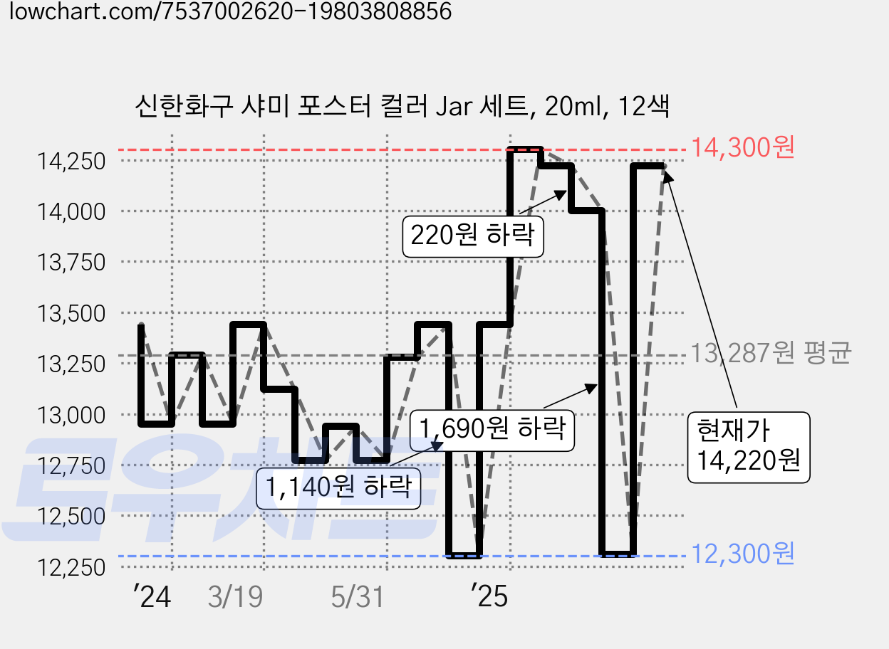 신한화구 샤미 포스터 컬러 Jar 세트, 20ml, 12색 가격 변동 차트, 현재가 14,220원, 관측 최저가 12,300원