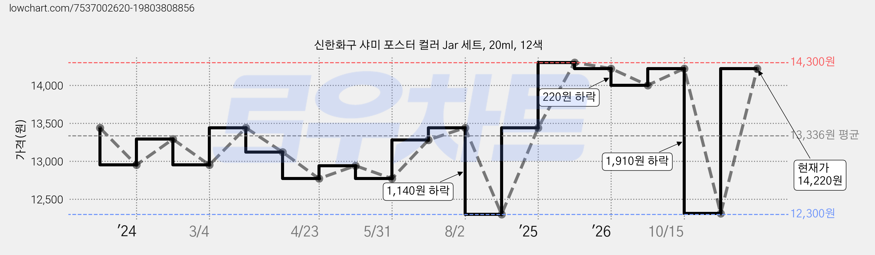 신한화구 샤미 포스터 컬러 Jar 세트, 20ml, 12색 가격 변동 차트, 현재가 14,220원, 관측 최저가 12,300원