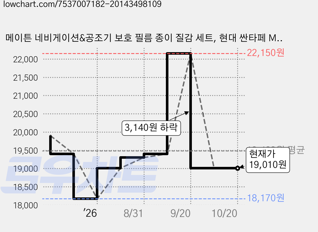 메이튼 네비게이션&공조기 보호 필름 종이 질감 세트, 현대 싼타페 MX5 가격 변동 차트, 현재가 19,010원, 관측 최저가 18,170원