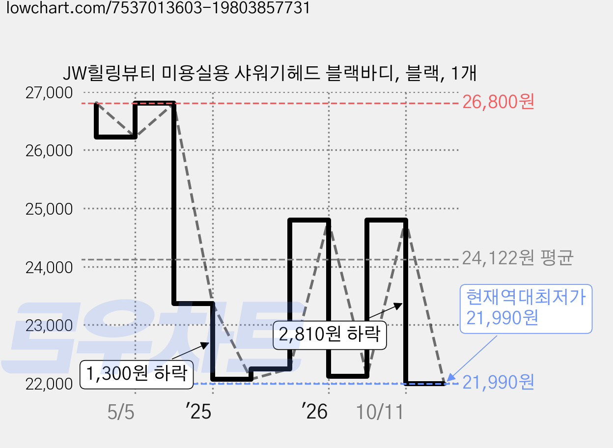 JW힐링뷰티 미용실용 샤워기헤드 블랙바디, 블랙, 1개 가격 변동 차트, 현재가 21,990원, 역대최저가