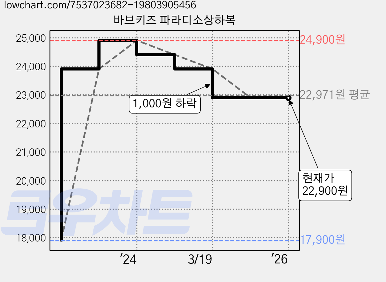 바브키즈 파라디소상하복 가격 변동 차트, 현재가 22,900원, 역대최저가
