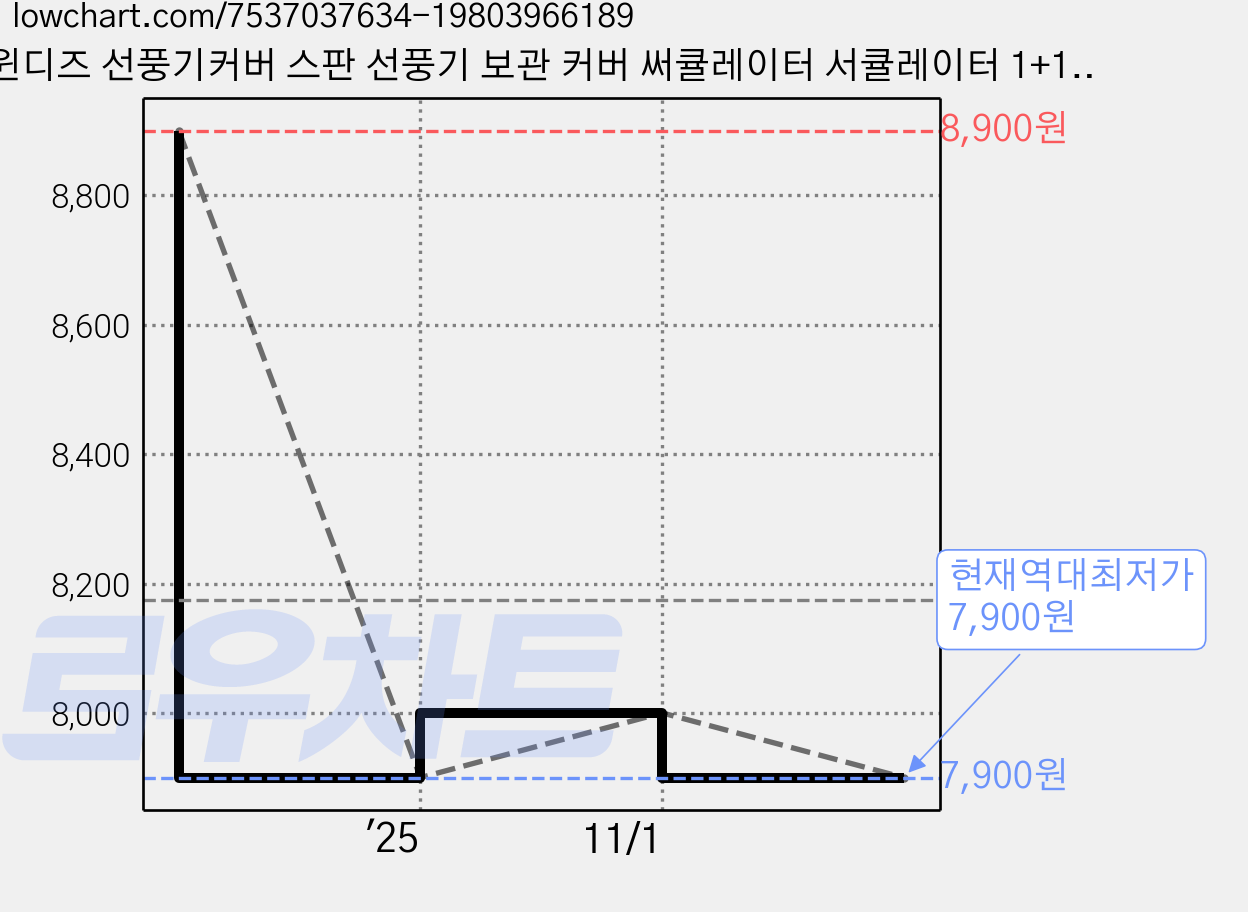 윈디즈 선풍기커버 스판 선풍기 보관 커버 써큘레이터 서큘레이터 1+1, 플라워(Short)+하우스(Short) 가격 변동 차트, 현재가 7,900원, 역대최저가