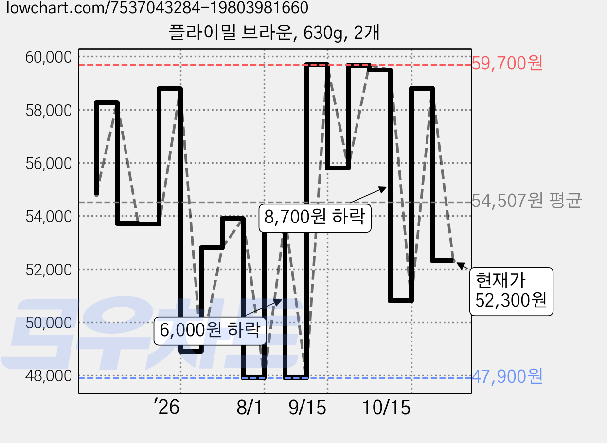 플라이밀 브라운, 630g, 2개 가격 변동 차트, 현재가 52,300원, 관측 최저가 47,900원