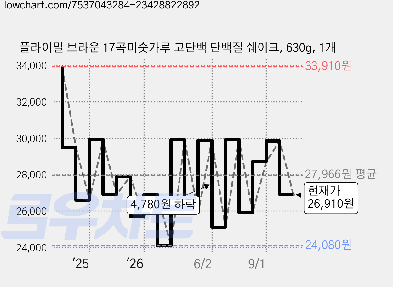 플라이밀 브라운 17곡미숫가루 고단백 단백질 쉐이크, 630g, 1개 가격 변동 차트, 현재가 26,910원, 관측 최저가 23,700원