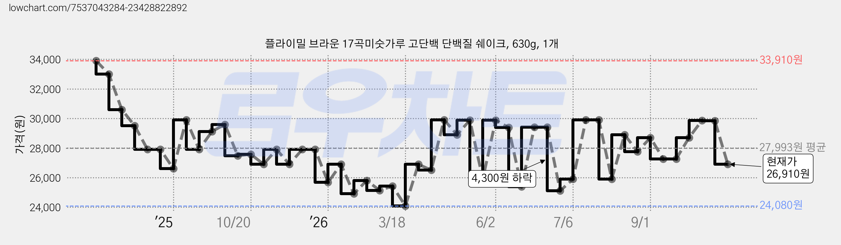 플라이밀 브라운 17곡미숫가루 고단백 단백질 쉐이크, 630g, 1개 가격 변동 차트, 현재가 26,910원, 관측 최저가 23,700원