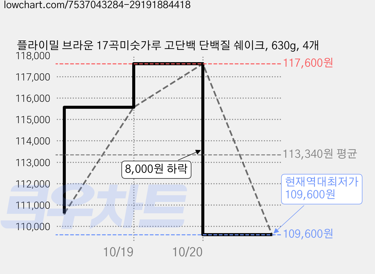 플라이밀 브라운 17곡미숫가루 고단백 단백질 쉐이크, 630g, 4개 가격 변동 차트, 현재가 109,600원, 역대최저가
