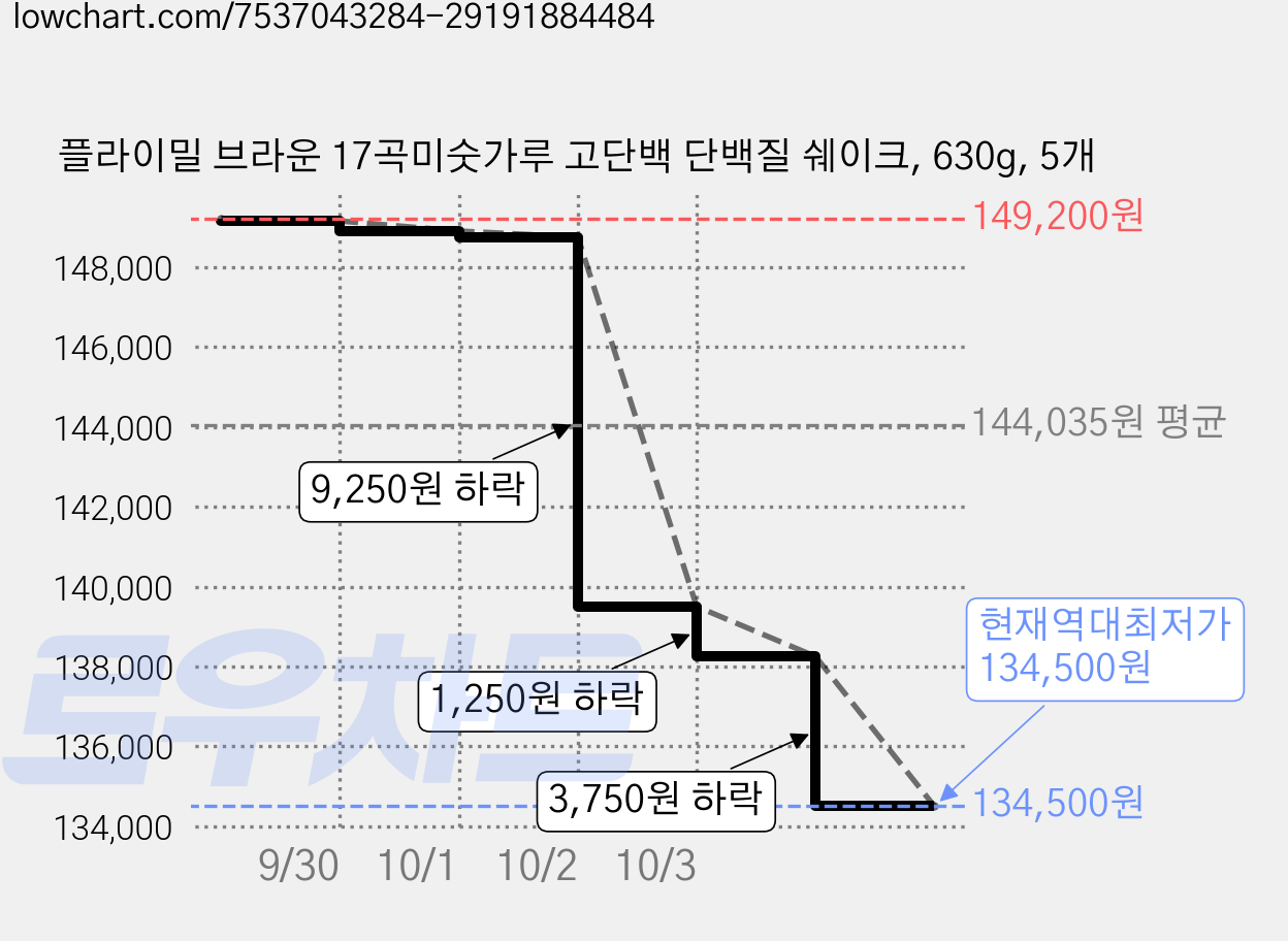 플라이밀 브라운 17곡미숫가루 고단백 단백질 쉐이크, 630g, 5개 가격 변동 차트, 현재가 134,500원, 역대최저가