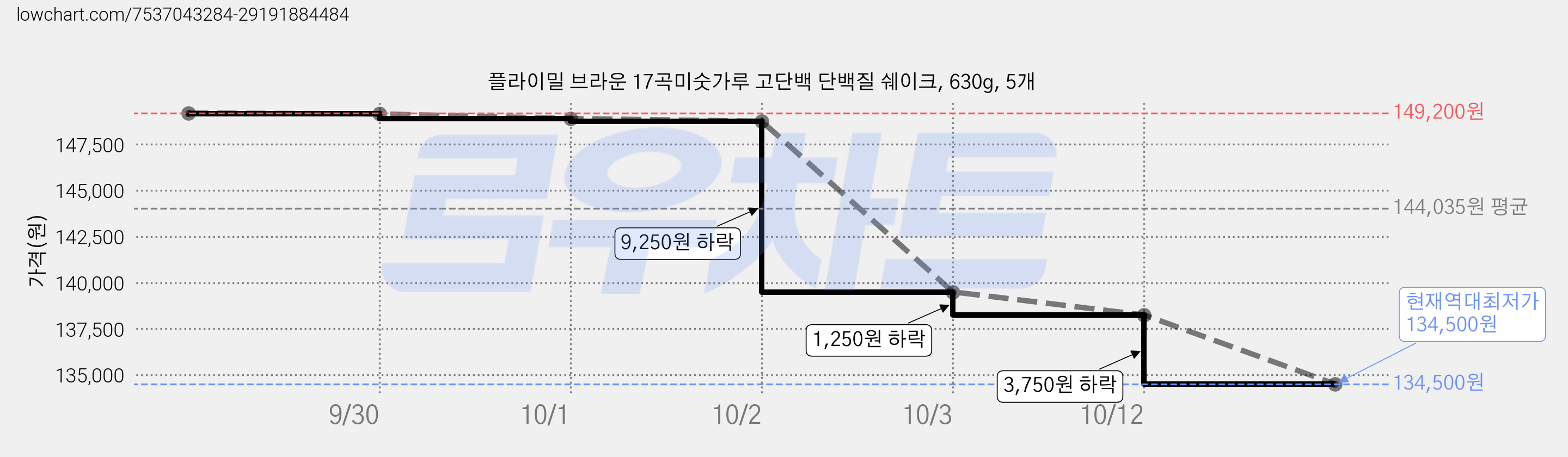 플라이밀 브라운 17곡미숫가루 고단백 단백질 쉐이크, 630g, 5개 가격 변동 차트, 현재가 134,500원, 역대최저가