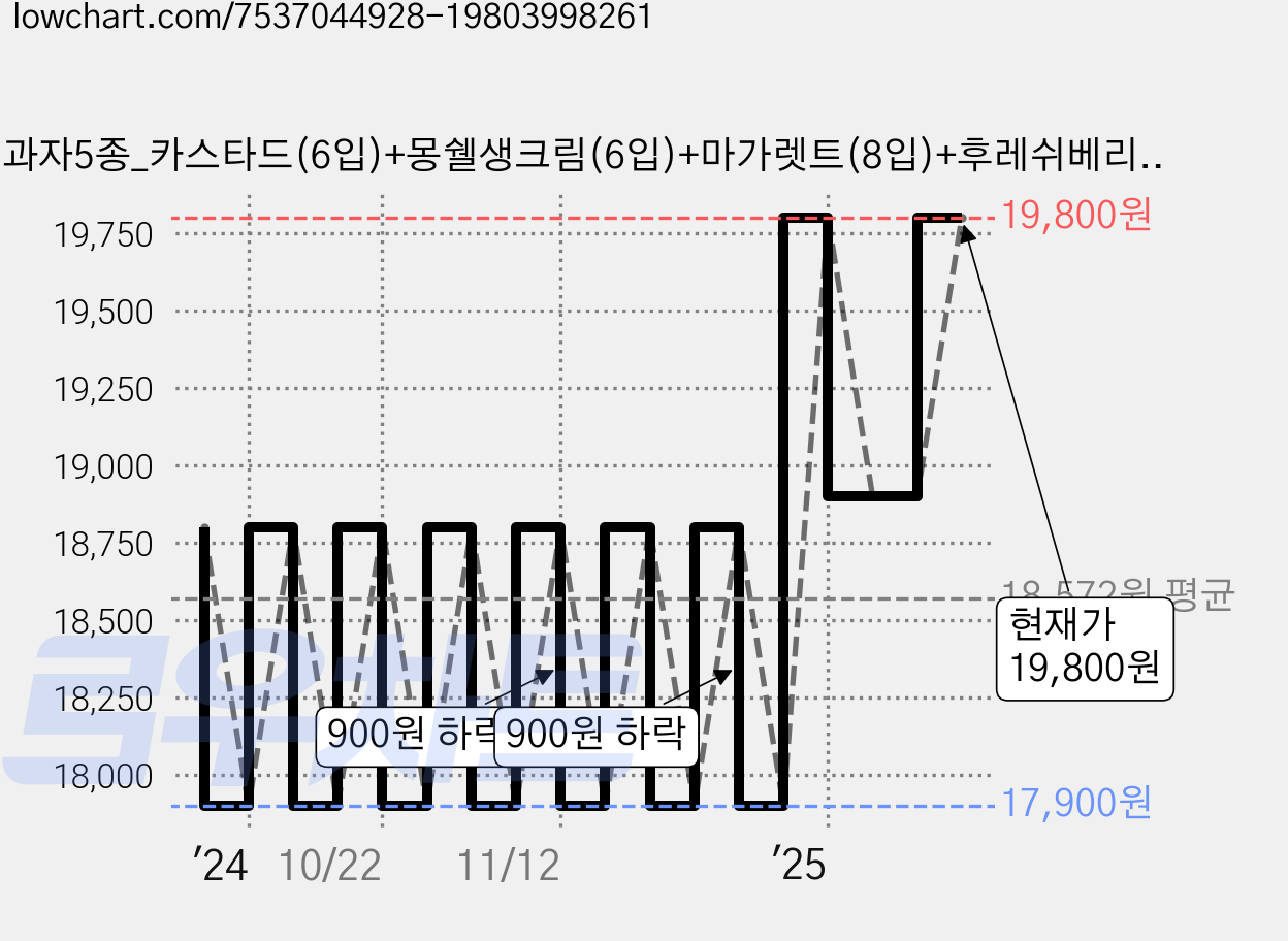 과자5종_카스타드(6입)+몽쉘생크림(6입)+마가렛트(8입)+후레쉬베리(6입)+찰떡파이(6입), 과자 5종, 1세트, 896g 가격 변동 차트, 현재가 19,800원, 관측 최저가 13,900원
