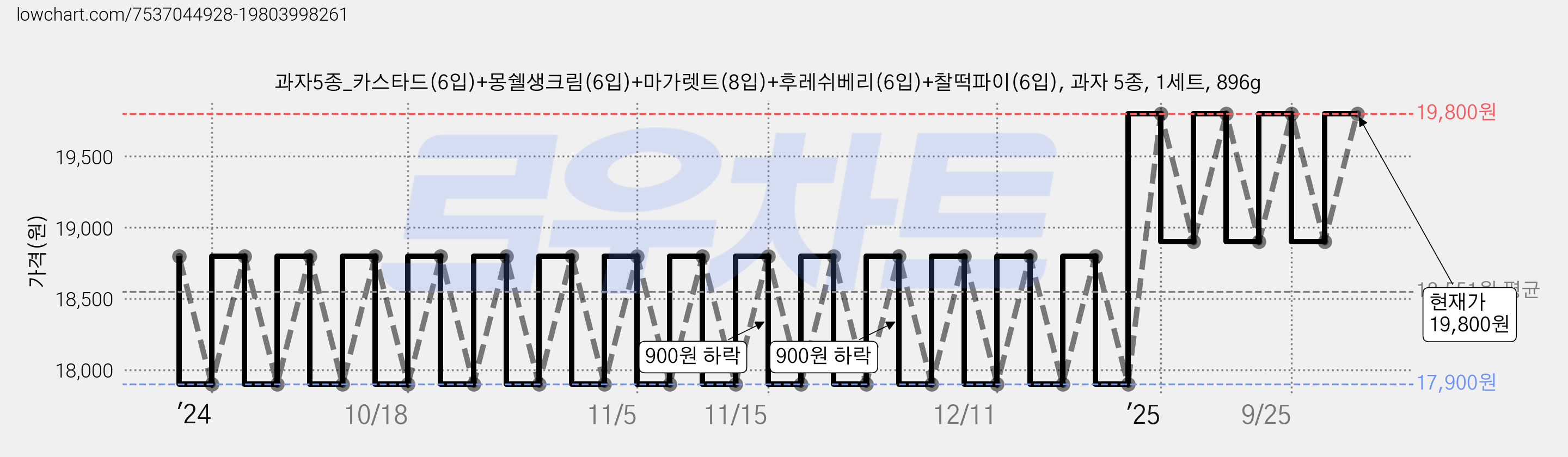 과자5종_카스타드(6입)+몽쉘생크림(6입)+마가렛트(8입)+후레쉬베리(6입)+찰떡파이(6입), 과자 5종, 1세트, 896g 가격 변동 차트, 현재가 19,800원, 관측 최저가 13,900원