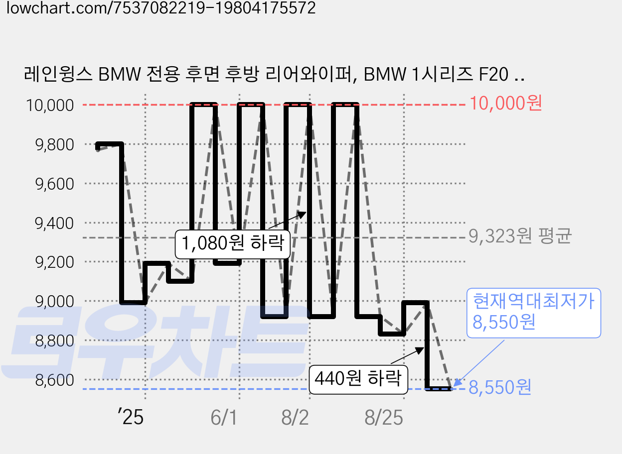 레인윙스 BMW 전용 후면 후방 리어와이퍼, BMW 1시리즈 F20 (13년~19년) 가격 변동 차트, 현재가 8,550원, 역대최저가