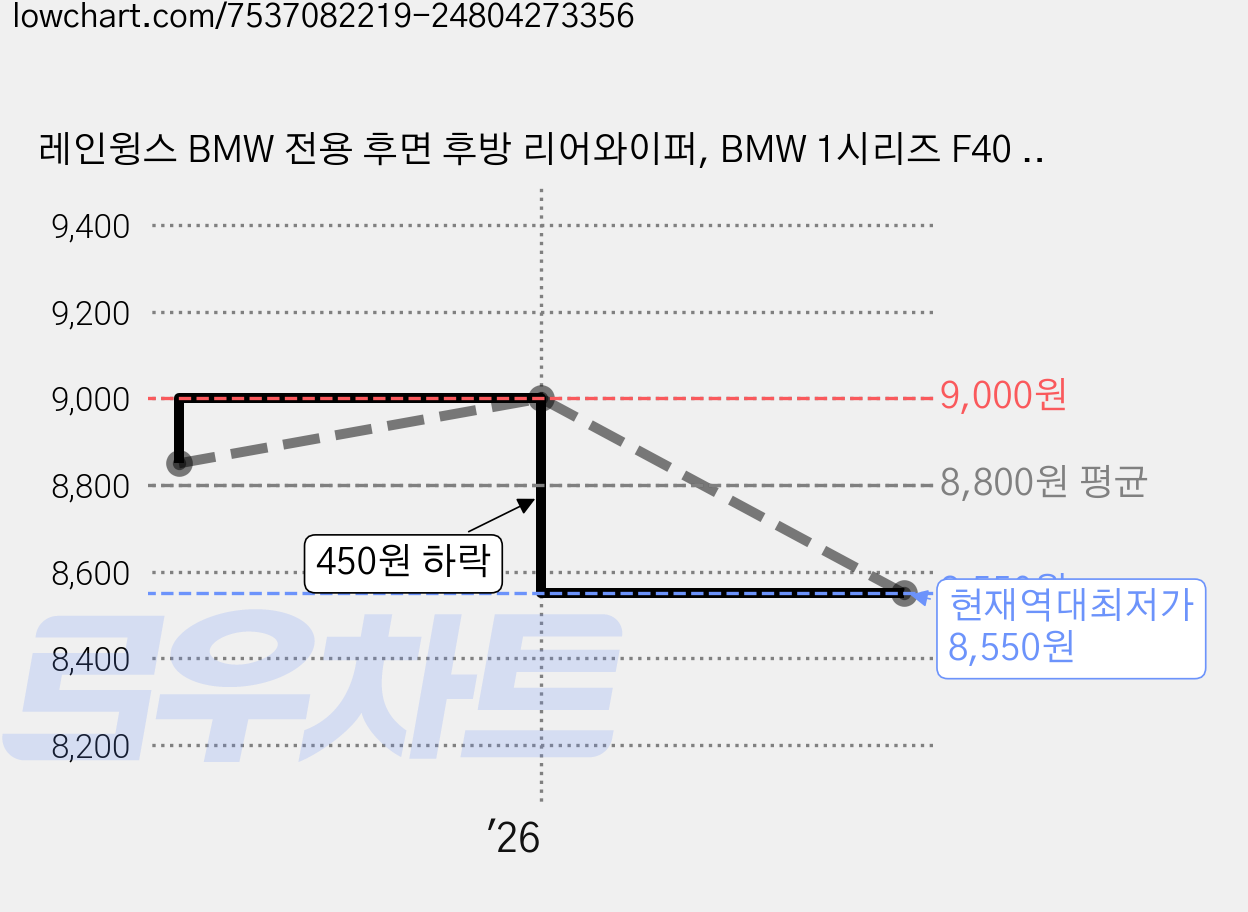 레인윙스 BMW 전용 후면 후방 리어와이퍼, BMW 1시리즈 F40 (20년~현재) 가격 변동 차트, 현재가 8,550원, 역대최저가
