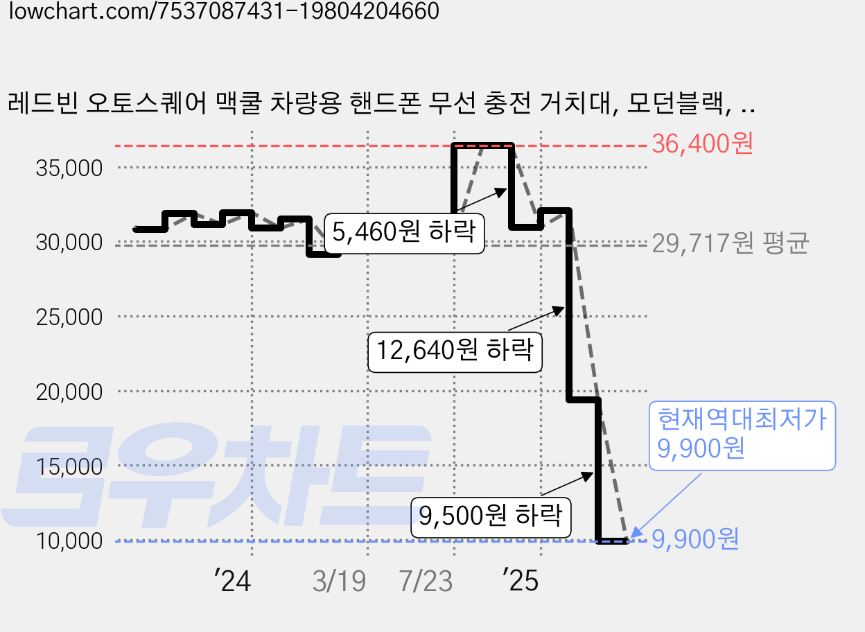 레드빈 오토스퀘어 맥쿨 차량용 핸드폰 무선 충전 거치대, 모던블랙, CP-C6WC(C6WC) 가격 변동 차트, 현재가 9,900원, 역대최저가