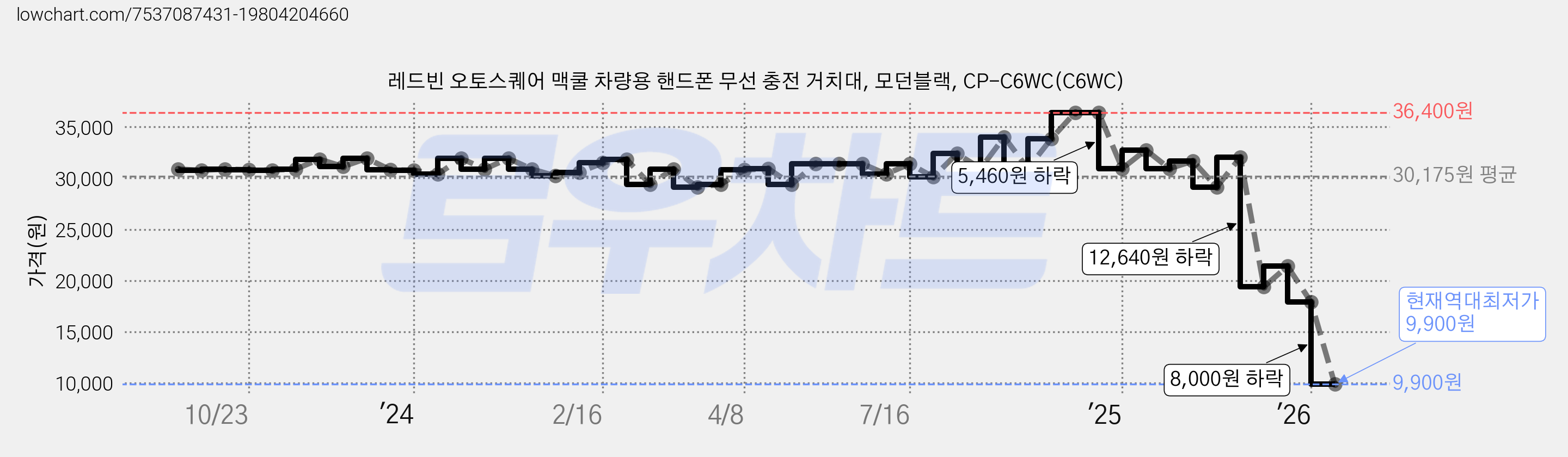 레드빈 오토스퀘어 맥쿨 차량용 핸드폰 무선 충전 거치대, 모던블랙, CP-C6WC(C6WC) 가격 변동 차트, 현재가 9,900원, 역대최저가