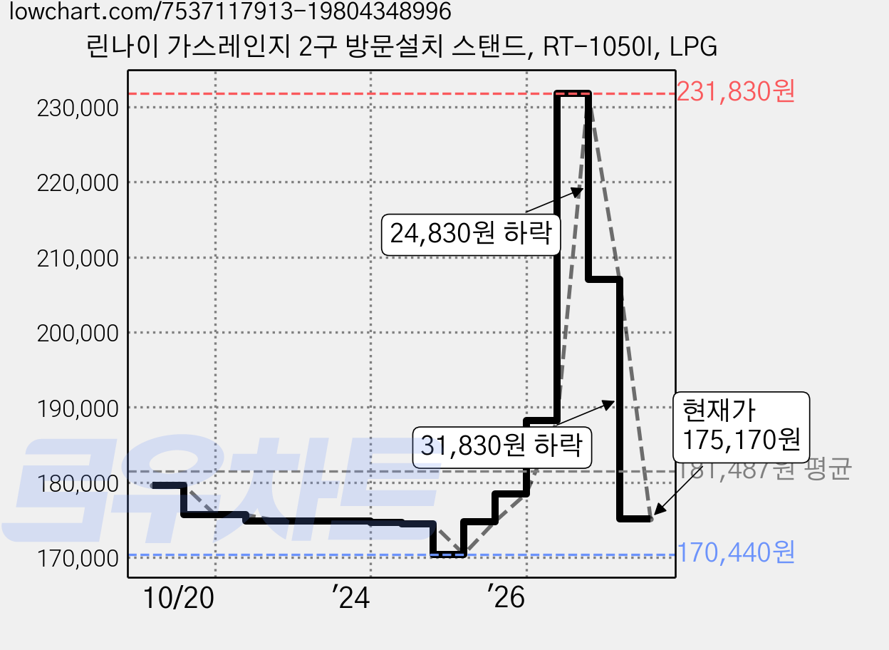 린나이 가스레인지 2구 방문설치 스탠드, RT-1050I, LPG 가격 변동 차트, 현재가 175,170원, 관측 최저가 170,440원