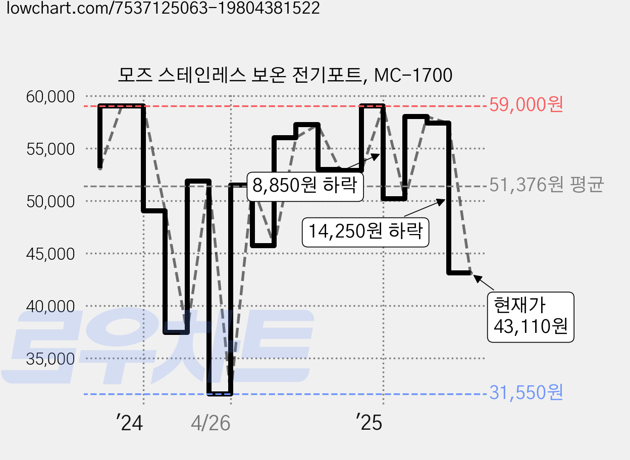 모즈 스테인레스 보온 전기포트, MC-1700 가격 변동 차트, 현재가 43,110원, 관측 최저가 31,550원