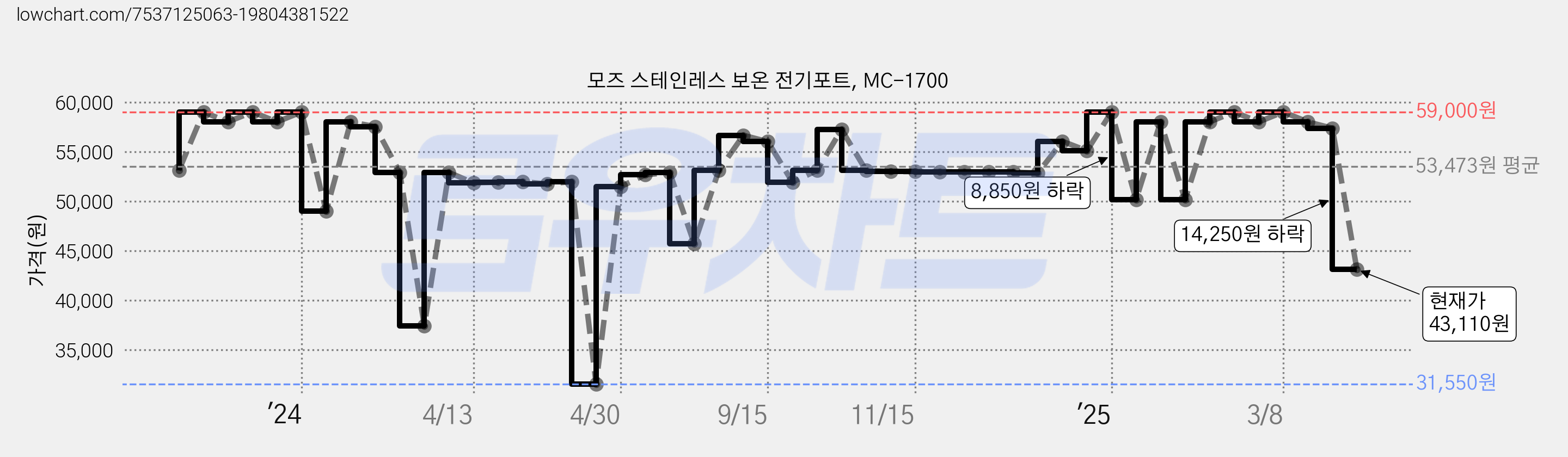 모즈 스테인레스 보온 전기포트, MC-1700 가격 변동 차트, 현재가 43,110원, 관측 최저가 31,550원