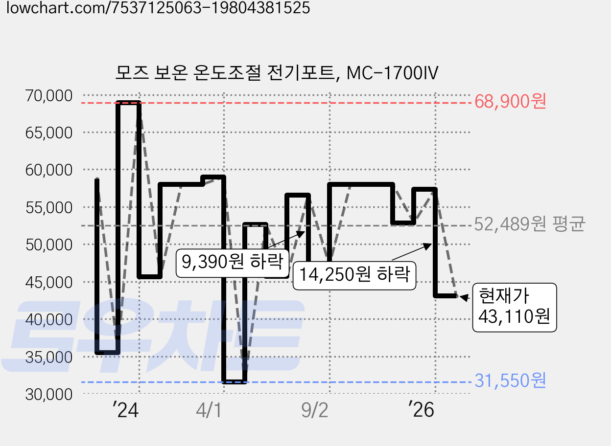모즈 보온 온도조절 전기포트, MC-1700IV 가격 변동 차트, 현재가 43,110원, 관측 최저가 25,240원