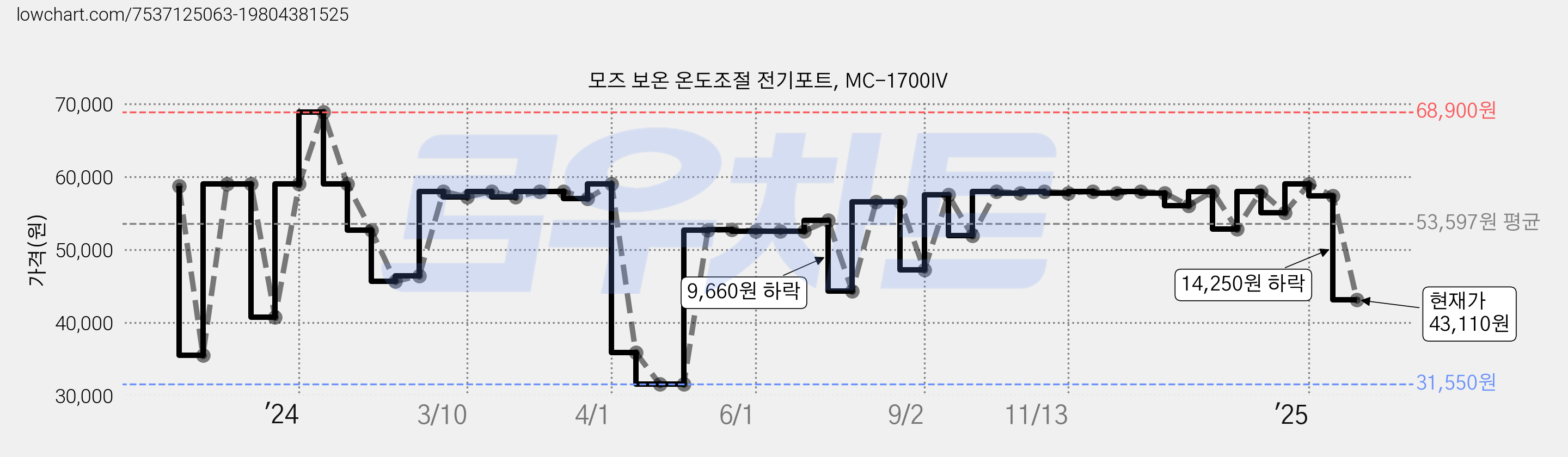 모즈 보온 온도조절 전기포트, MC-1700IV 가격 변동 차트, 현재가 43,110원, 관측 최저가 25,240원
