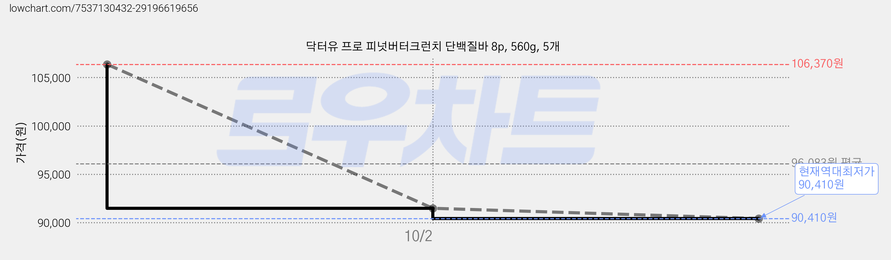 닥터유 프로 피넛버터크런치 단백질바 8p, 560g, 5개 가격 변동 차트, 현재가 90,410원, 역대최저가
