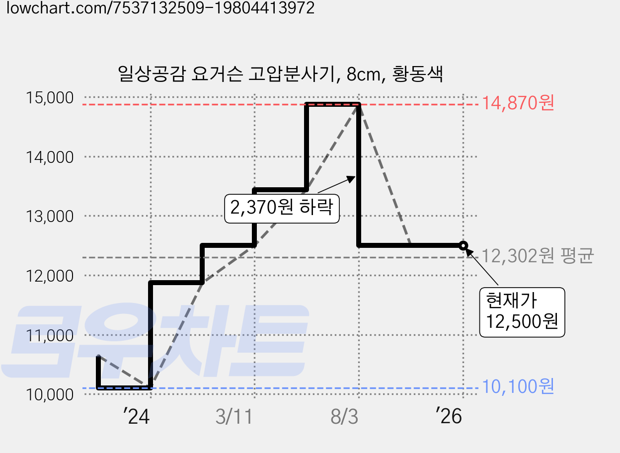 일상공감 요거슨 고압분사기, 8cm, 황동색 가격 변동 차트, 현재가 12,500원, 역대최저가