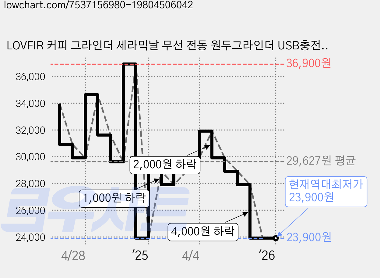 LOVFIR 커피 그라인더 세라믹날 무선 전동 원두그라인더 USB충전 그라인더, 블랙, 30ml 가격 변동 차트, 현재가 23,900원, 역대최저가