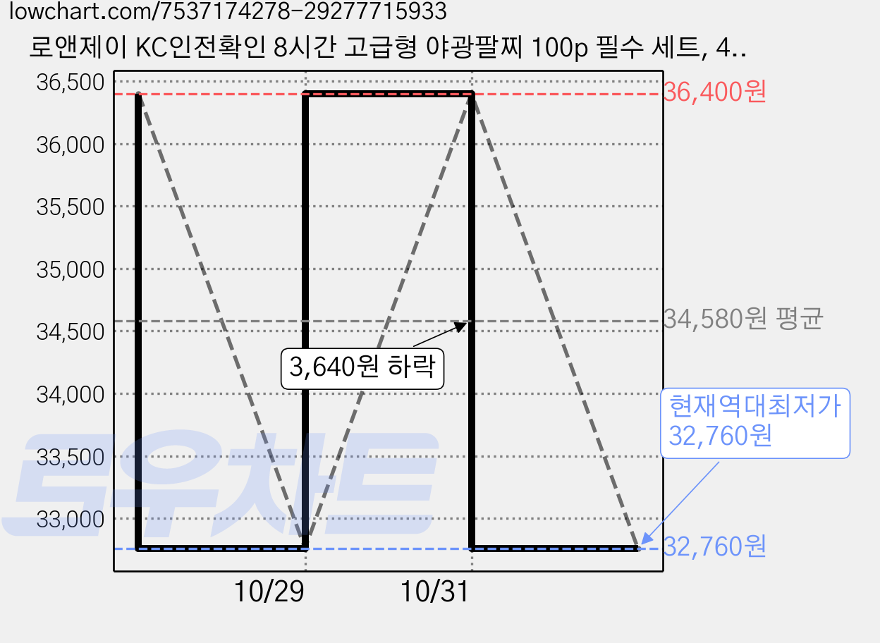 로앤제이 KC인전확인 8시간 고급형 야광팔찌 100p 필수 세트, 4세트, 혼합색상 가격 변동 차트, 현재가 32,760원, 역대최저가