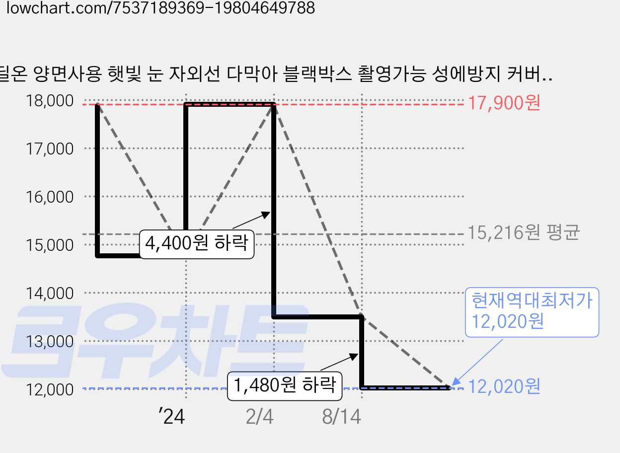 딜온 양면사용 햇빛 눈 자외선 다막아 블랙박스 촬영가능 성에방지 커버, 전차종 가격 변동 차트, 현재가 12,020원, 역대최저가