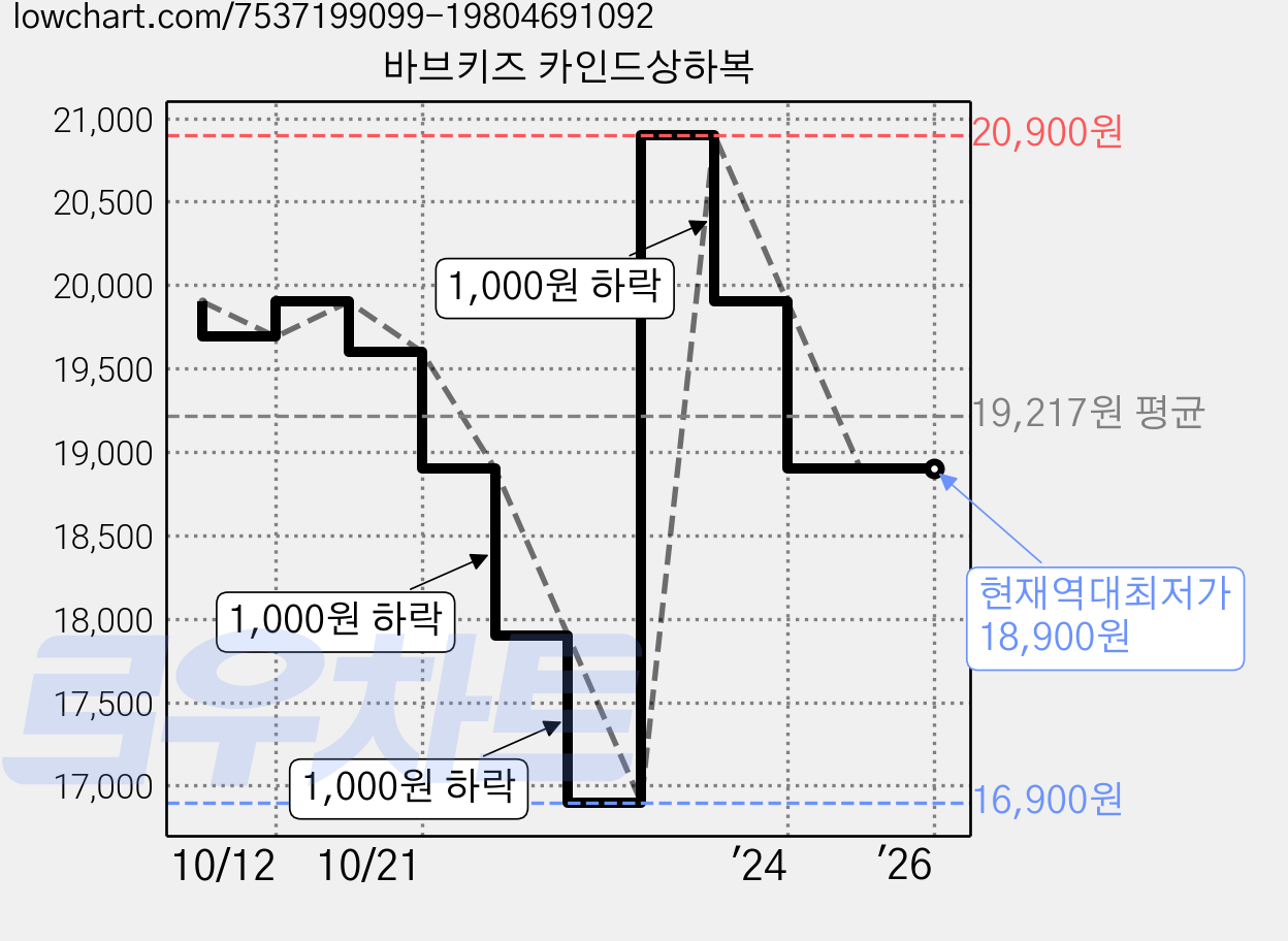 바브키즈 카인드상하복 가격 변동 차트, 현재가 18,900원, 역대최저가
