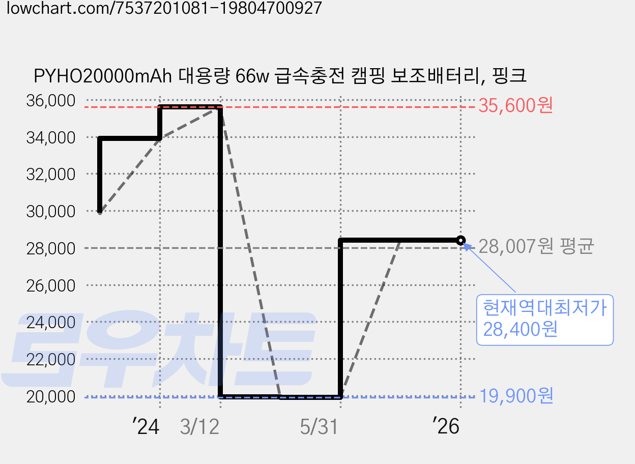 PYHO20000mAh 대용량 66w 급속충전 캠핑 보조배터리, 핑크 가격 변동 차트, 현재가 28,400원, 역대최저가