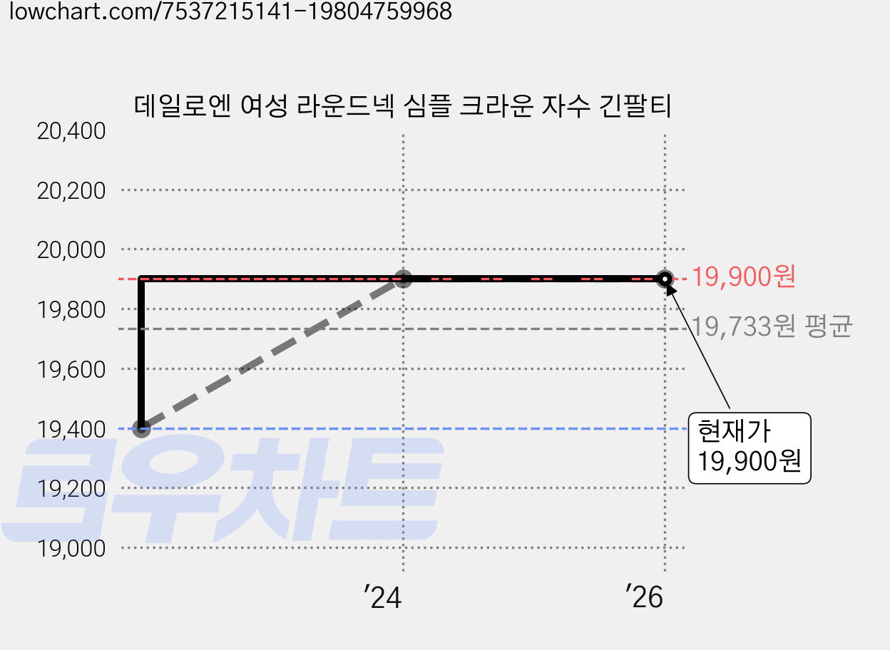 데일로엔 여성 라운드넥 심플 크라운 자수 긴팔티 가격 변동 차트, 현재가 19,900원, 역대최저가