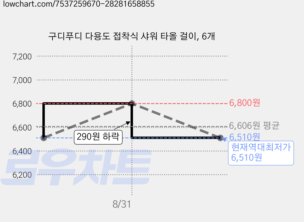 구디푸디 다용도 접착식 샤워 타올 걸이, 6개 가격 변동 차트, 현재가 6,510원, 역대최저가