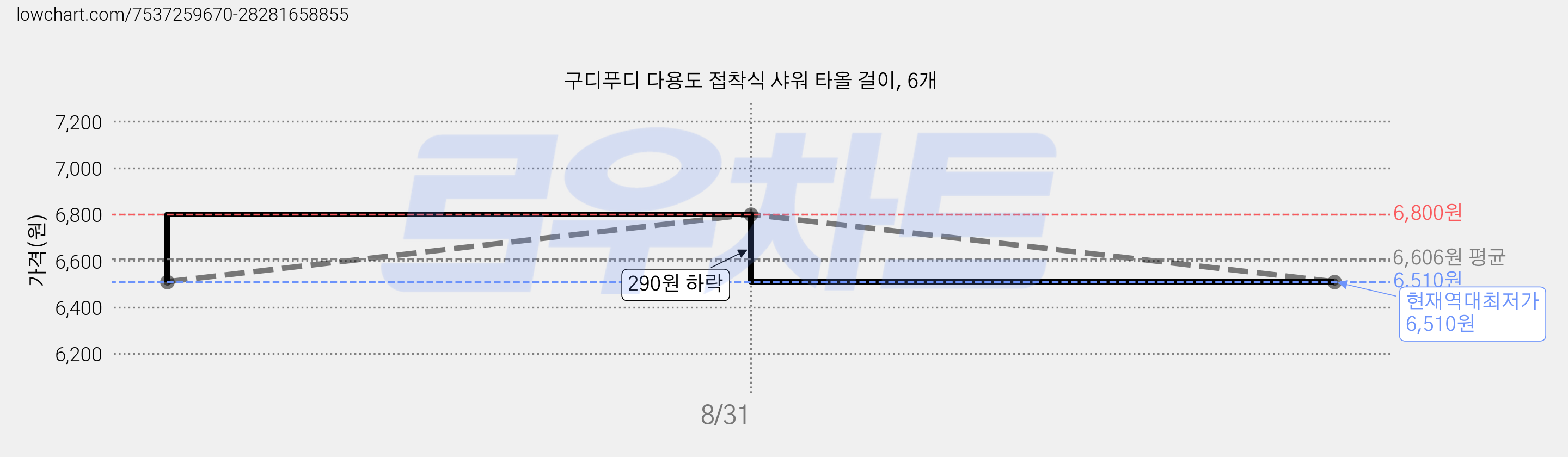 구디푸디 다용도 접착식 샤워 타올 걸이, 6개 가격 변동 차트, 현재가 6,510원, 역대최저가