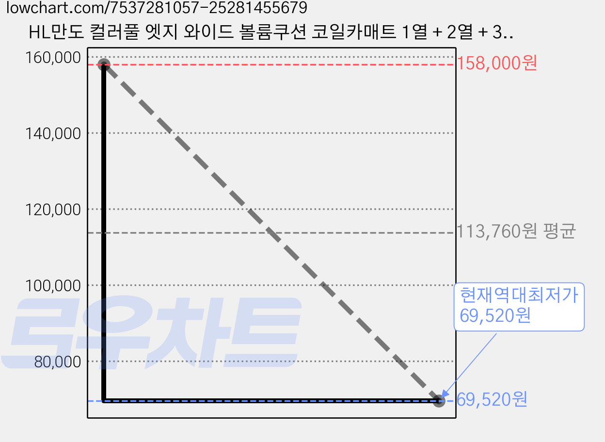 HL만도 컬러풀 엣지 와이드 볼륨쿠션 코일카매트 1열 + 2열 + 3열, 아이오닉9 7인승, 브라운 가격 변동 차트, 현재가 69,520원, 역대최저가