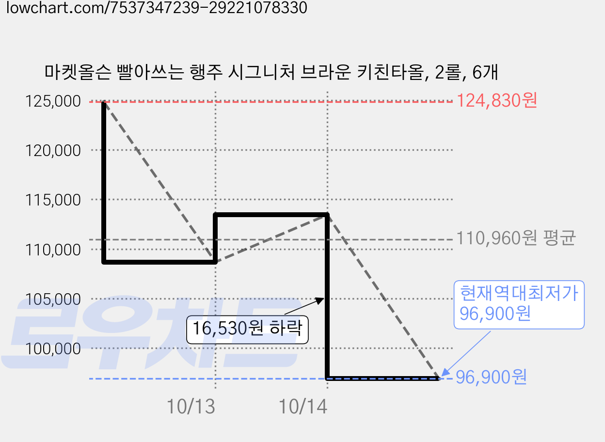 마켓올슨 빨아쓰는 행주 시그니처 브라운 키친타올, 2롤, 6개 가격 변동 차트, 현재가 96,900원, 역대최저가