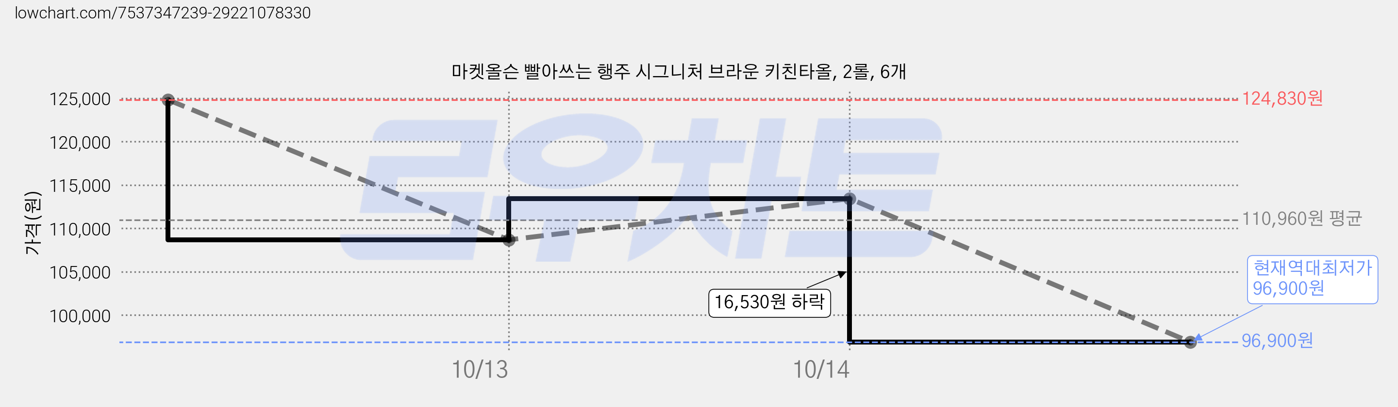 마켓올슨 빨아쓰는 행주 시그니처 브라운 키친타올, 2롤, 6개 가격 변동 차트, 현재가 96,900원, 역대최저가
